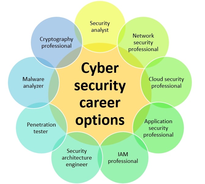 Cybersecurity Foundations